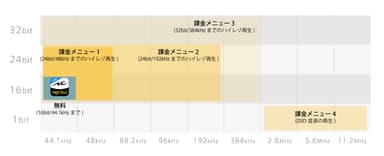 課金メニューごとのハイレゾ再生範囲