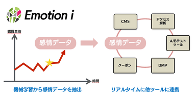 「Emotion i」について