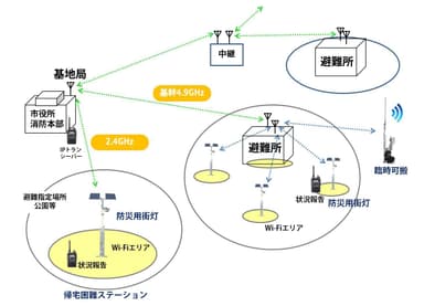 図2．帰宅困難ステーションとしての利用イメージ