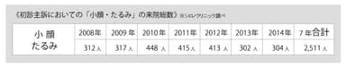 図1：「小顔・たるみ」における来院総数