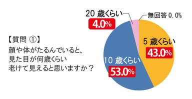 図2：「たるみ」が見た目を老けさせる