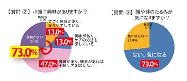 図3：小顔＆たるみへの関心度