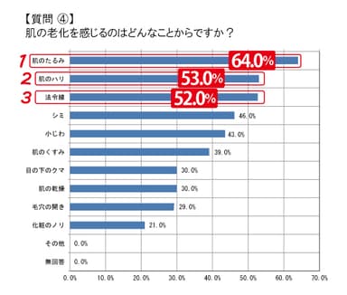 図4：肌の老化を感じる症状別ランキング