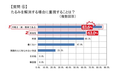 図6：たるみを解消する場合に重視することランキング