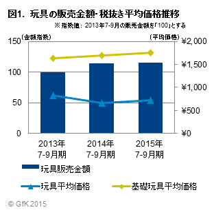 図1. 玩具の販売金額・税抜き平均価格推移