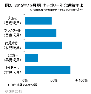 図2. 2015年7-9月期カテゴリー別金額前年比