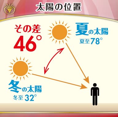 秋から冬にかけての太陽の位置