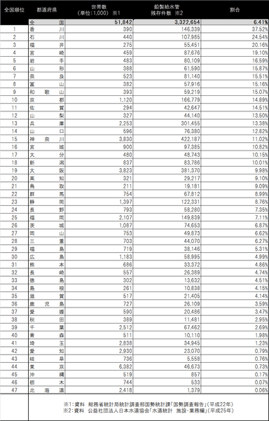 都道府県別鉛製給水管残存状況