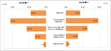 ふだん作る料理は？