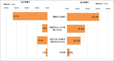 「だし」はどうしている？