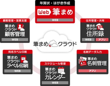 筆まめクラウド・他のサービスとの連携イメージ (2015年11月12日時点)