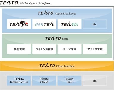 マルチクラウドプラットフォーム