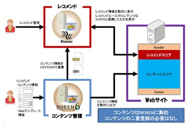 RtoasterとNORENの連携イメージ