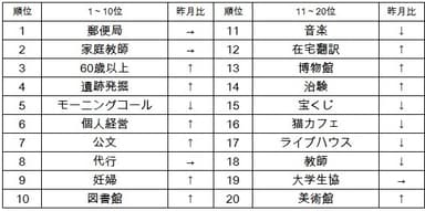 人気アルバイト上位20位