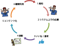 社内表彰制度「BEAT AWARD」仕組み