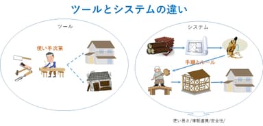 ツールとシステムの違い