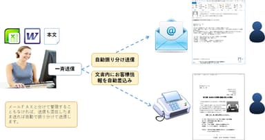 メールとFAXを自動振り分け送信