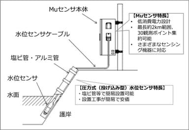 圧力式(投げ込み型)水位センサの設置断面図