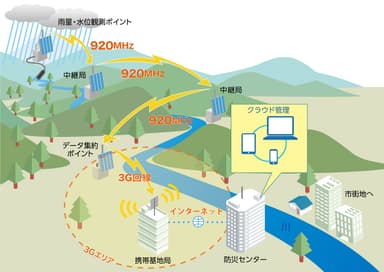 山間部での「自然環境監視システム」の利用イメージ