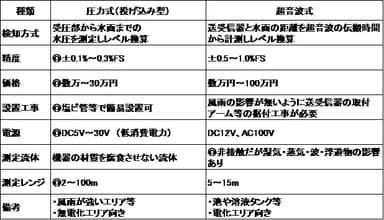 超音波式と圧力式(投げ込み型)水位計の比較表