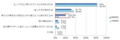 自宅で座ってする理由