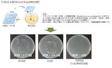 「尿ハネ＋菌汚れ」のふき取り効果