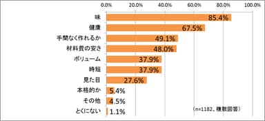 家での調理で重視することは？