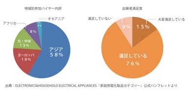 地域別参加バイヤー内訳／出展者満足度