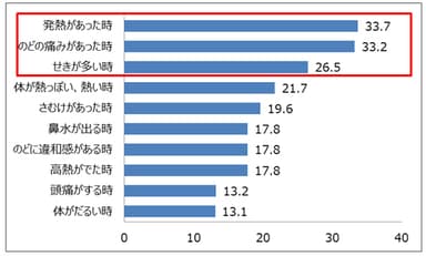 かぜのひきはじめに関するインターネット調査