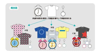 「シェアプロダクション」概念図