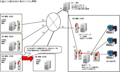 分割・分散・保管イメージ