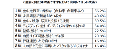 過去に見たSF映画で未来において実現してほしい技術