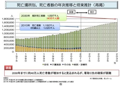 死亡者の年次推移と将来推計グラフ