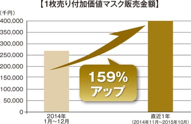 1枚売り付加価値マスク販売金額