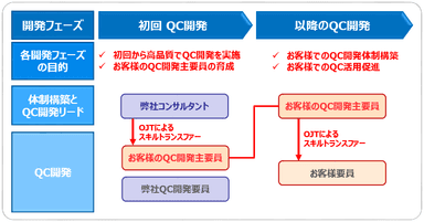 初回QC開発を支援するサービス