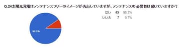 メンテナンスの必要性は感じていますか？