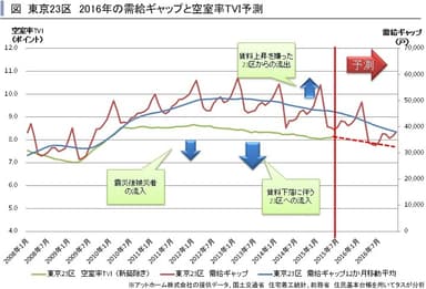 東京23区需給ギャップ