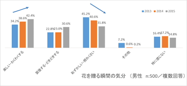 グラフ1　花を贈る瞬間の気分(男性)