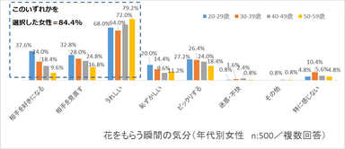 グラフ2　花をもらう瞬間の気分(年代別女性)