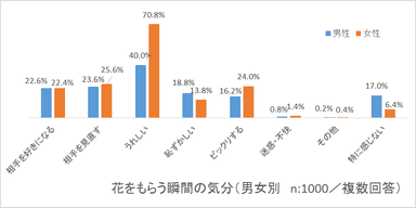 グラフ3　花もらう瞬間の気分(男女別)