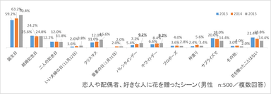 グラフ4　恋人や配偶者、好きな人に花を贈ったシーン(男性)