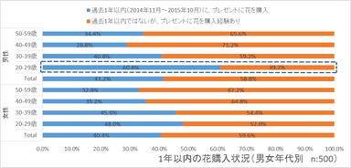 グラフ5　1年以内の花購入状況(男女年代別)