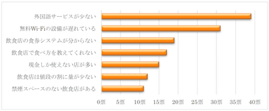 外国人観光客が持っている日本のサービスに対しての不満