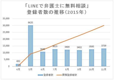 LINE登録者数の推移