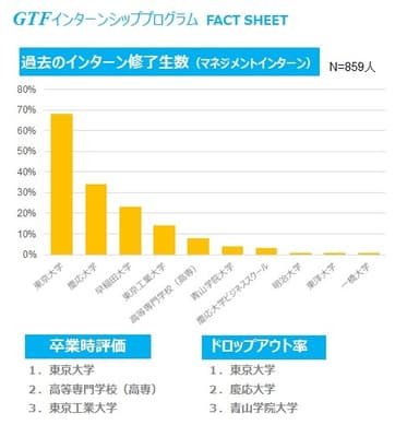 インターン大学ランキング