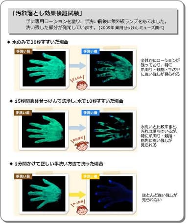 汚れ落とし効果検証試験