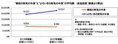 財布の中身：昨年比