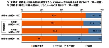 結婚したら共働きか