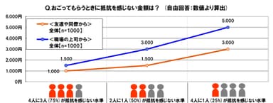 抵抗を感じないおごりの水準