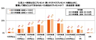 恋人へのプレゼント予算：昨年比